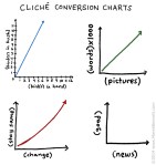 charts-ClicheConversion-www_MarekBennett_com
