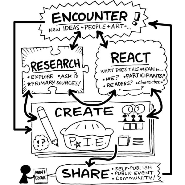 Creative Process Map – www.MarekBennett.com